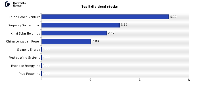 High Dividend yield stocks from Alternative Energy